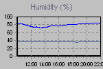 Humidity Graph Thumbnail