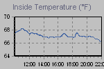 Inside Temperature Graph Thumbnail