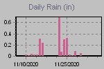 Daily Rain Graph Thumbnail