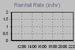 Rain Graph Thumbnail