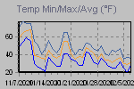 Temp Min/Max Graph Thumbnail