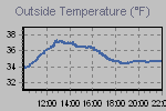 Temperature Graph Thumbnail