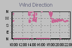 Wind Direction Thumbnail