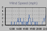 Wind Graph Thumbnail